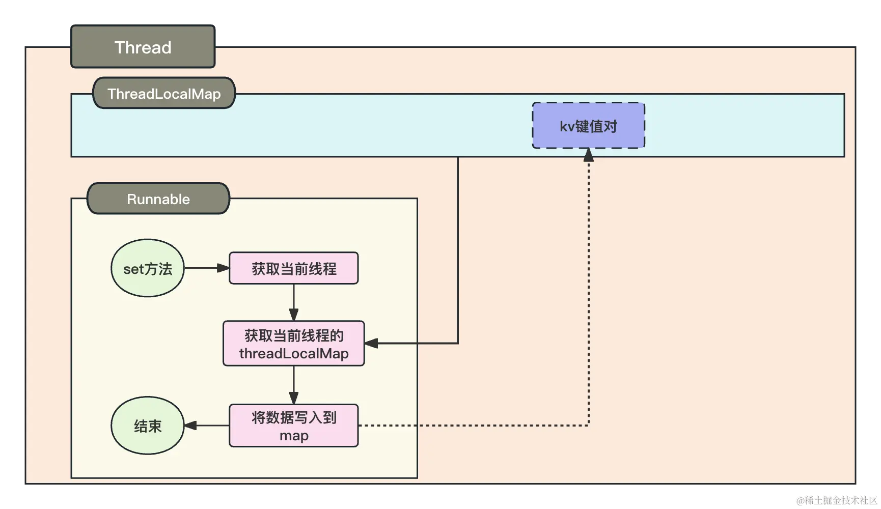 ThreadLocalMap的set主流程.png