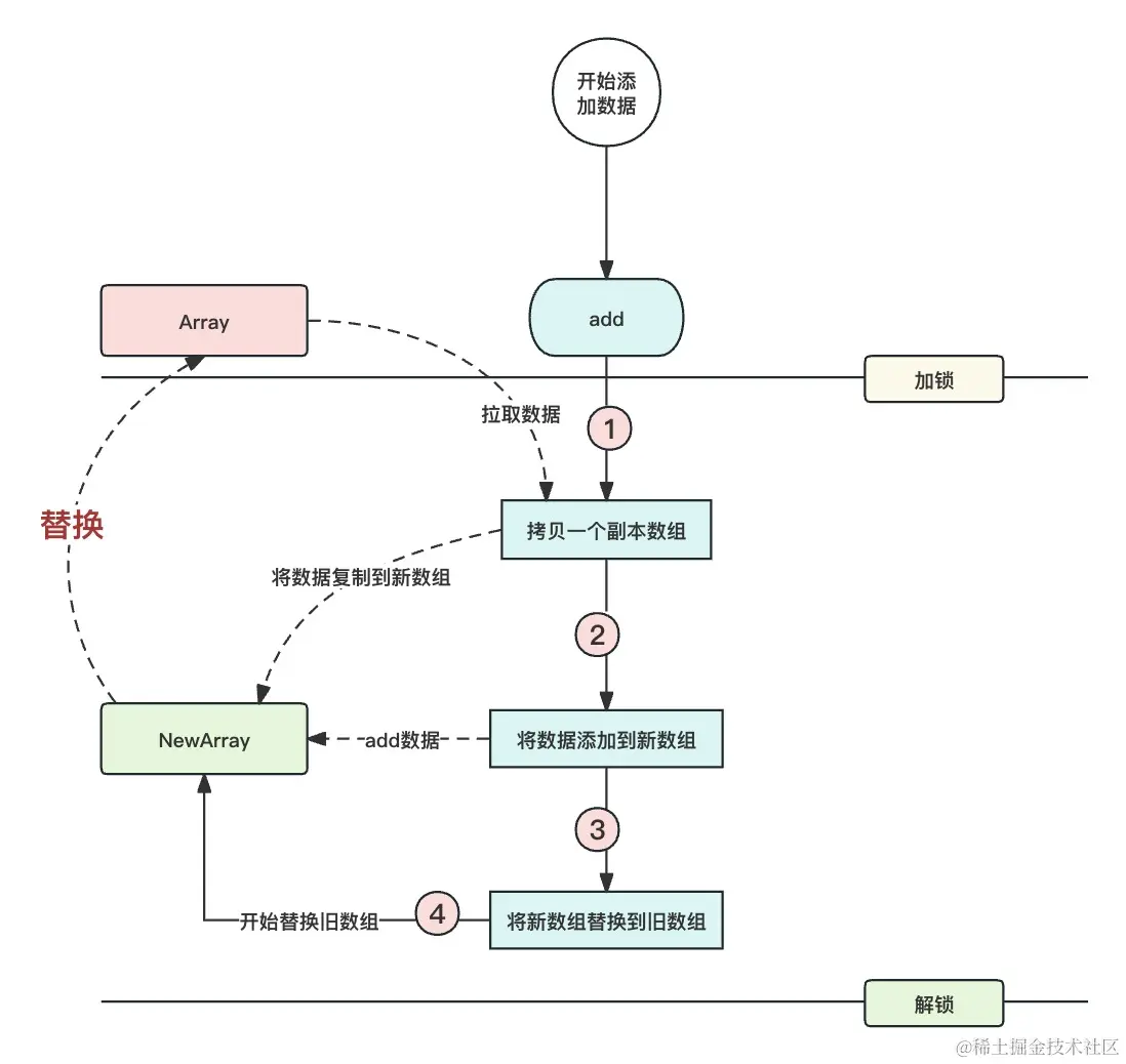 CopyOnWriteArrayList流程.png