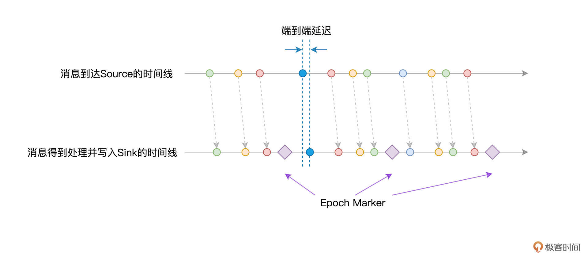 Continuous mode下端到端延迟示意图 图片
