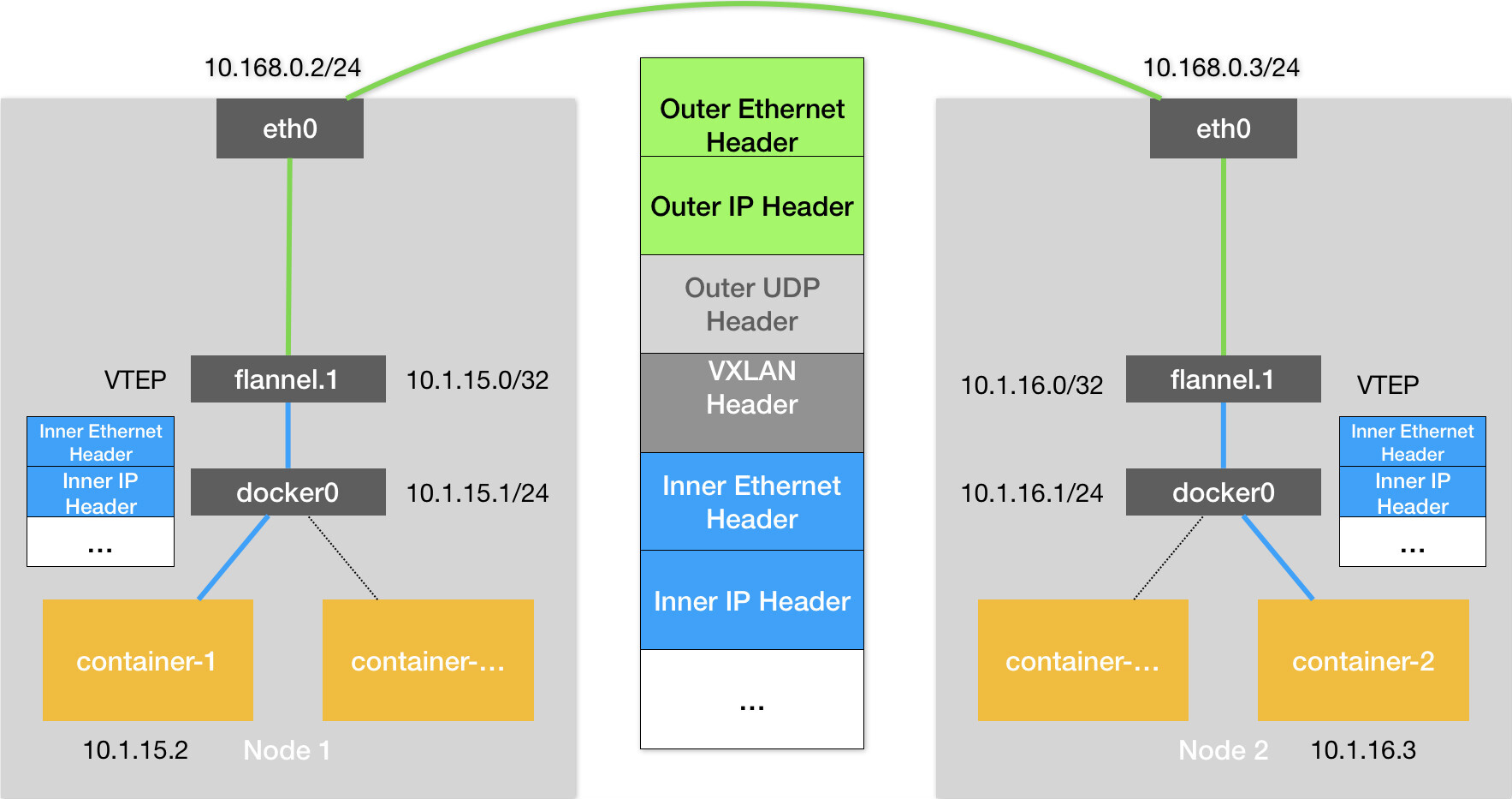图3 基于Flannel VXLAN模式的跨主通信的基本原理