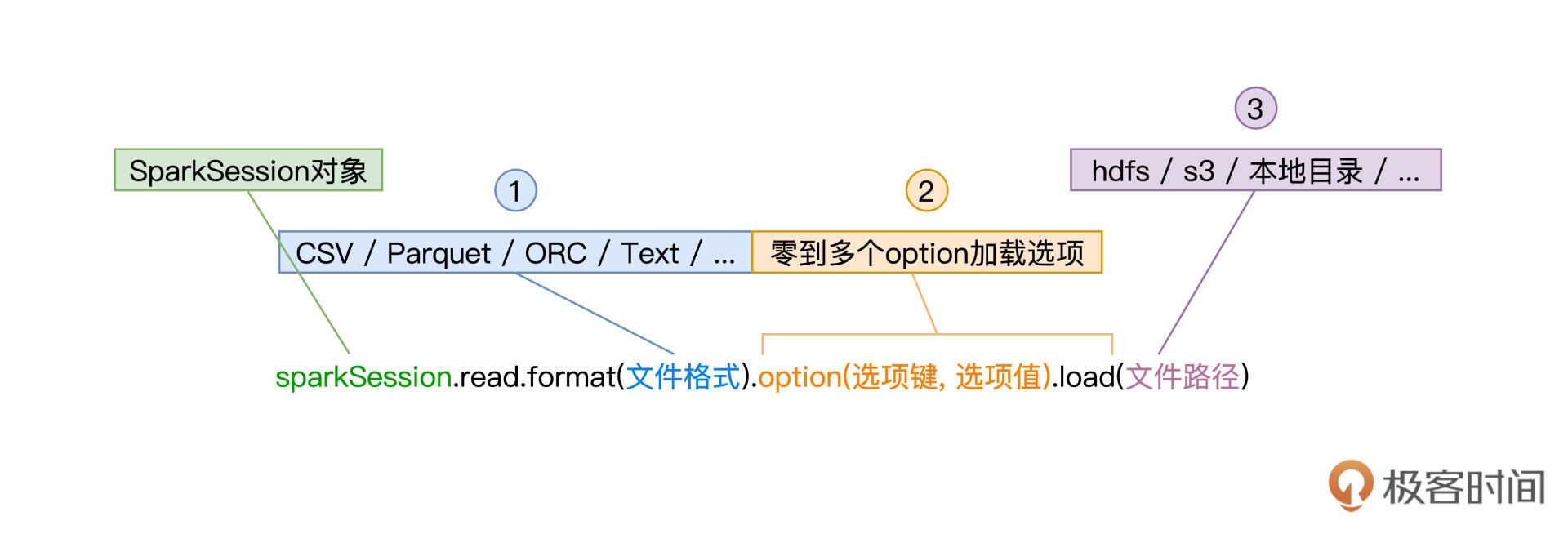 read API一般用法 图片