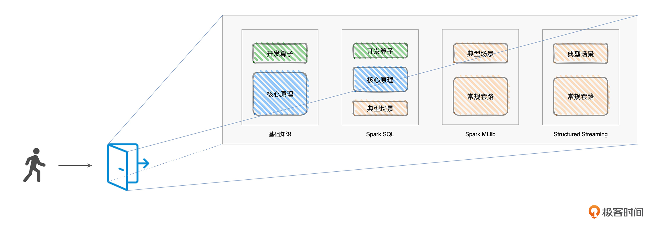 “三步走”与专栏内容安排