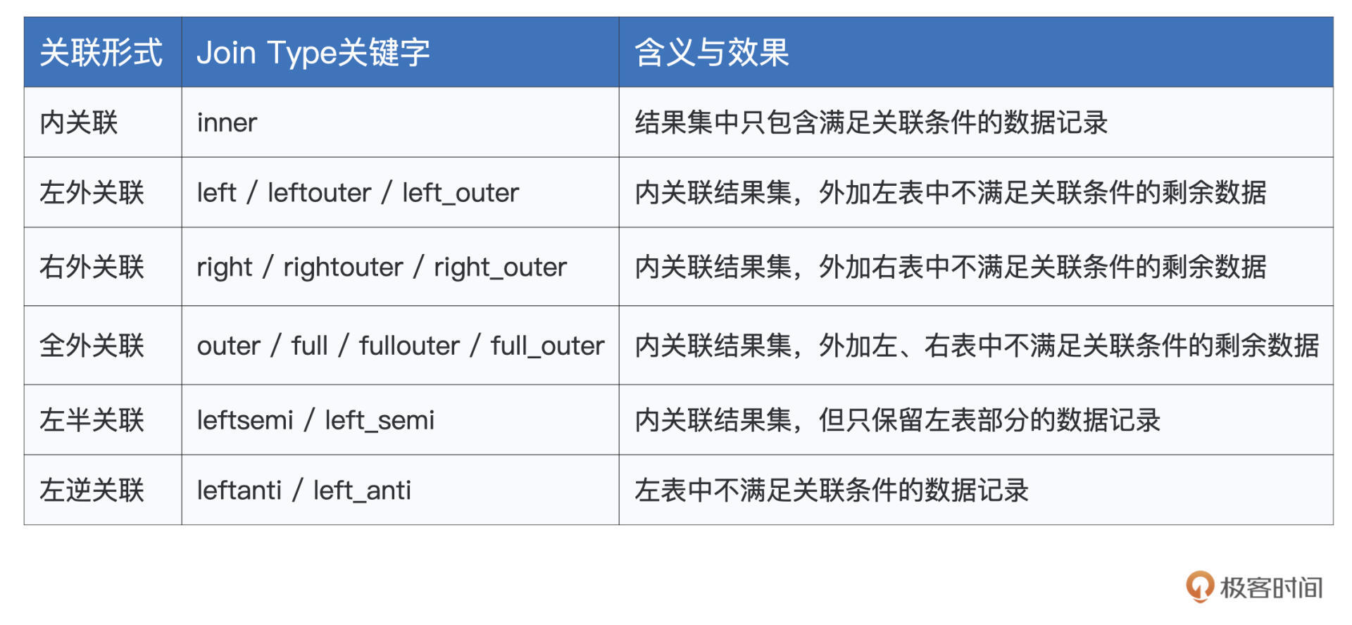 Spark SQL支持的关联形式 图片