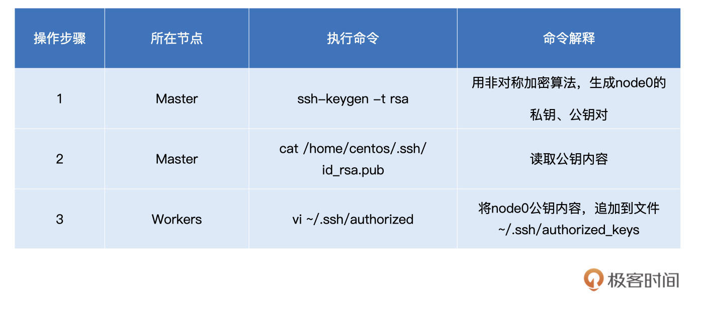 配置3个节点之间免密的SSH环境 图片