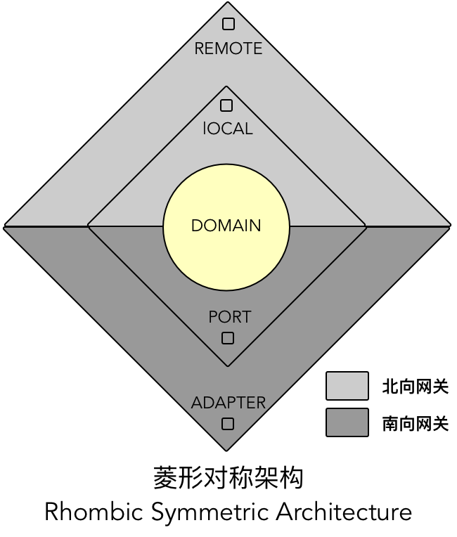菱形对称架构